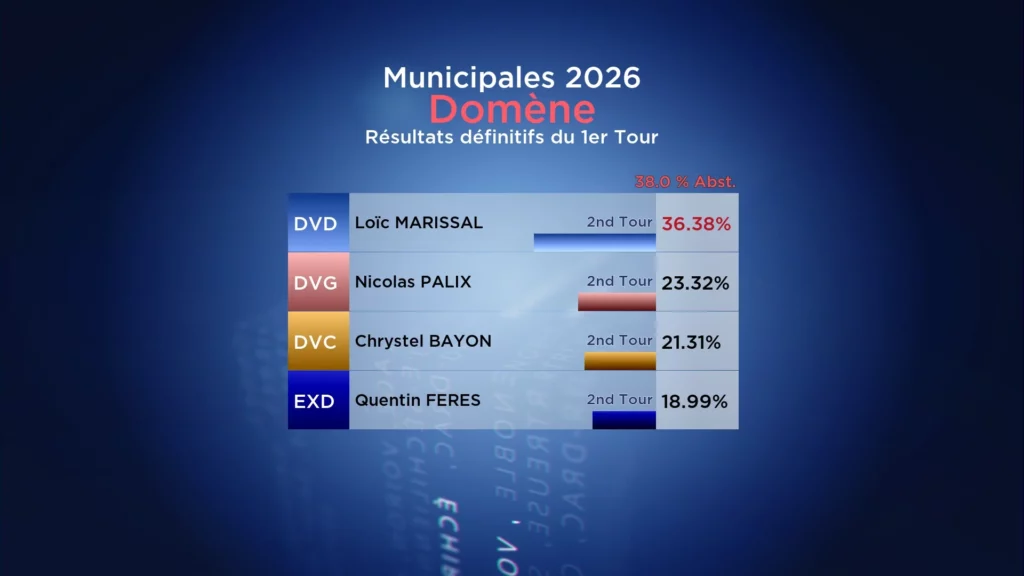 Résultats Municipales Domène 1er tour
