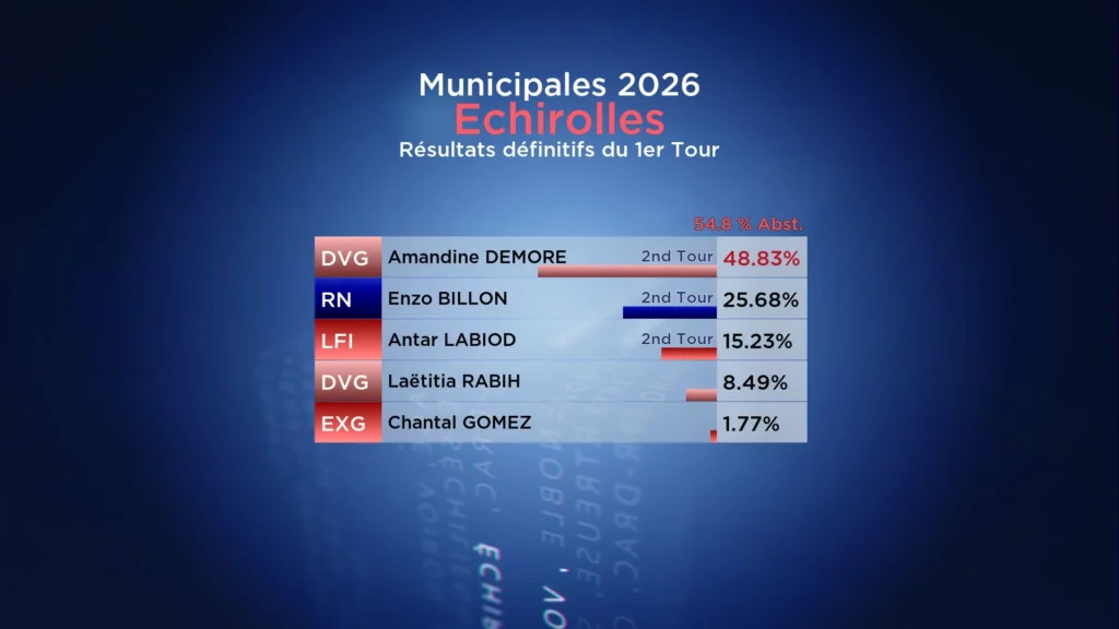 Résultats du 1er Tour des Municipales 2026 : Echirolles
