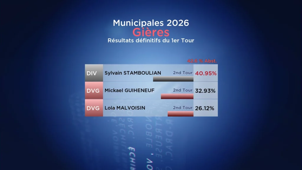 résultats municipales Gières 2026