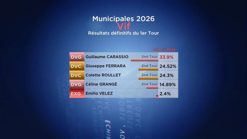 Résultats du 1er Tour des Municipales 2026 : Vif