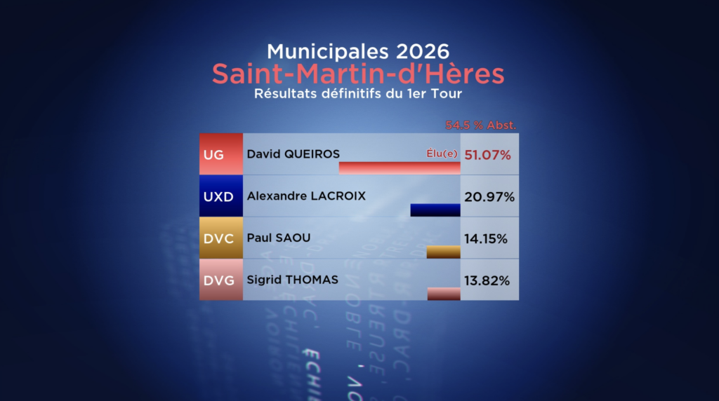 résultats des Municipales à Saint-Martin-d'Hères