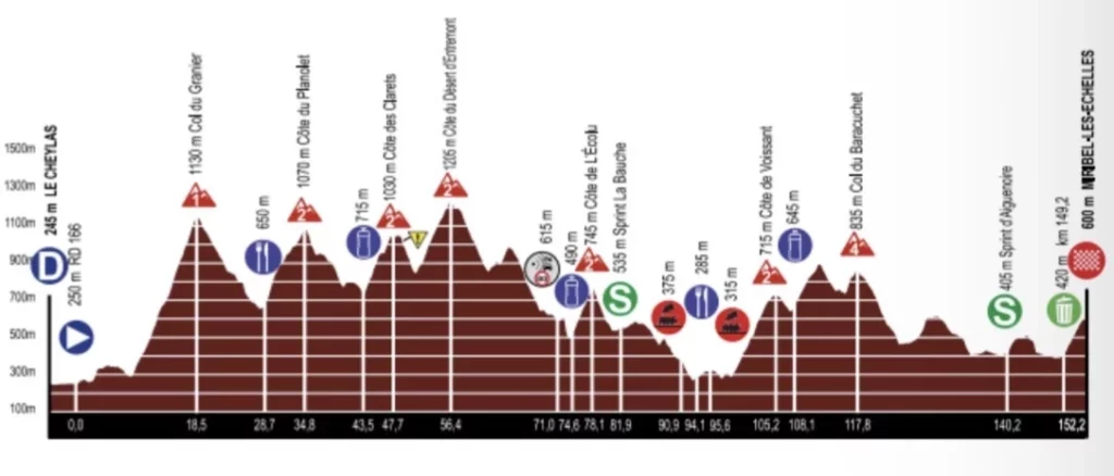 Profil étape 5 Alpes isère Tour 2026