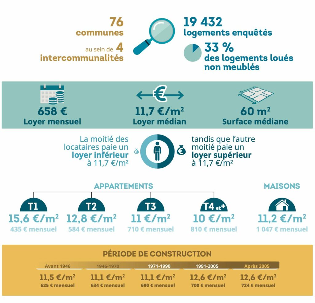 Recap étude loyers OLL