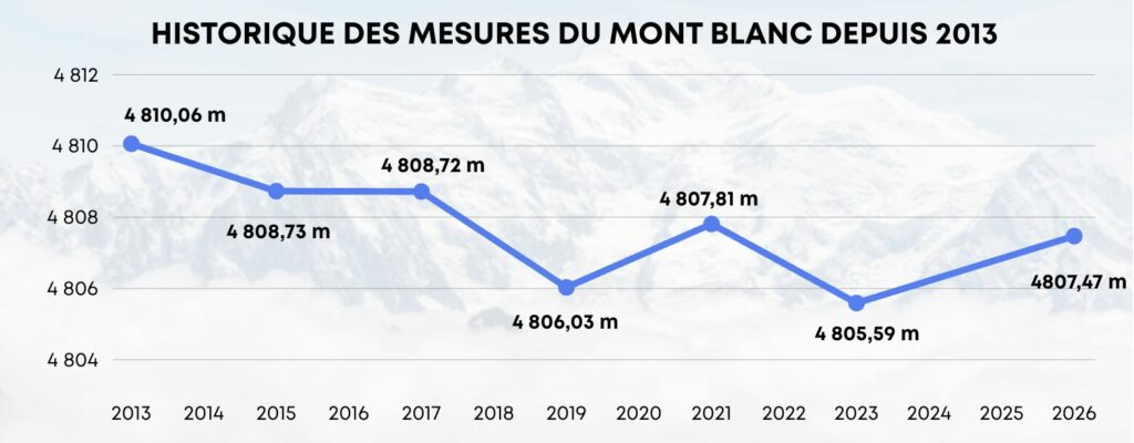 hauteur du mont Blanc